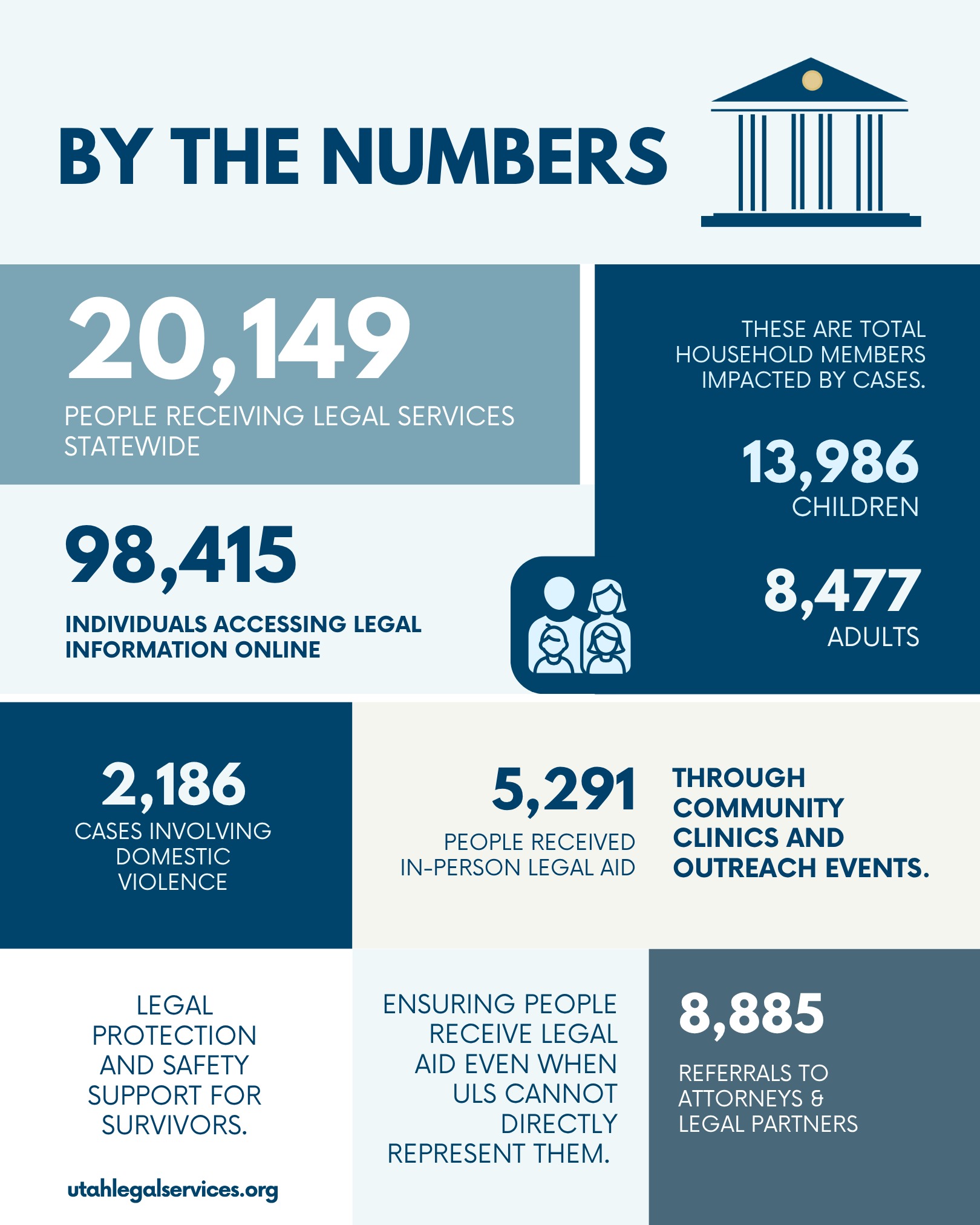 Infographic of Utah Legal Services 2025 statistics